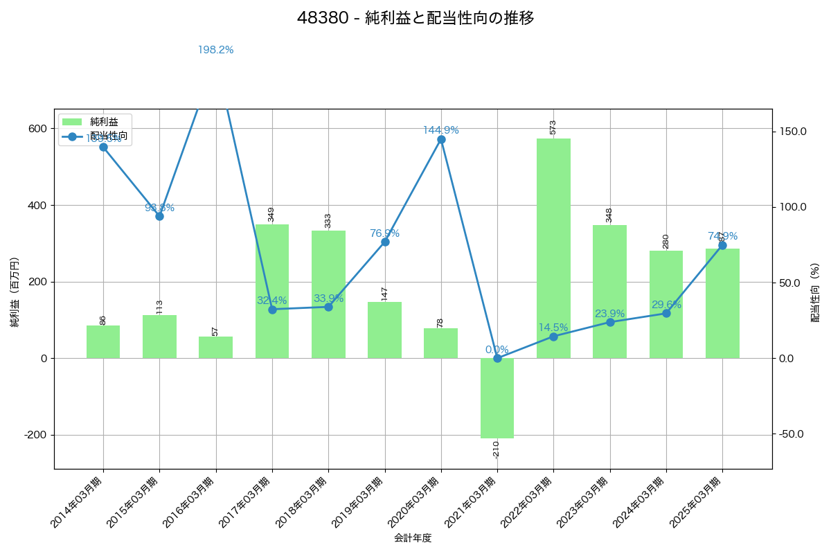 利益・配当推移グラフ