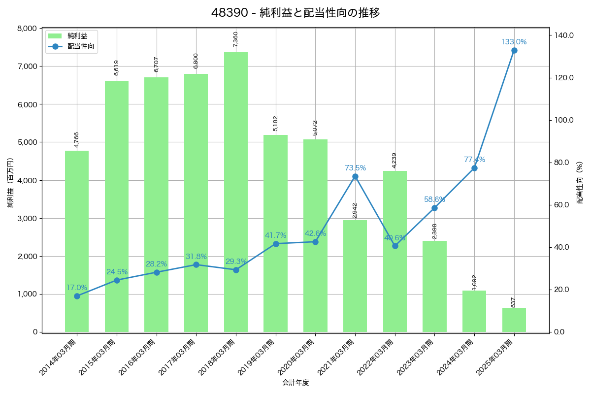 利益・配当推移グラフ