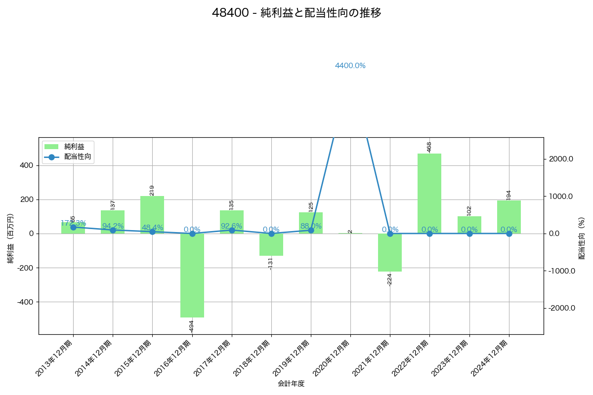 利益・配当推移グラフ