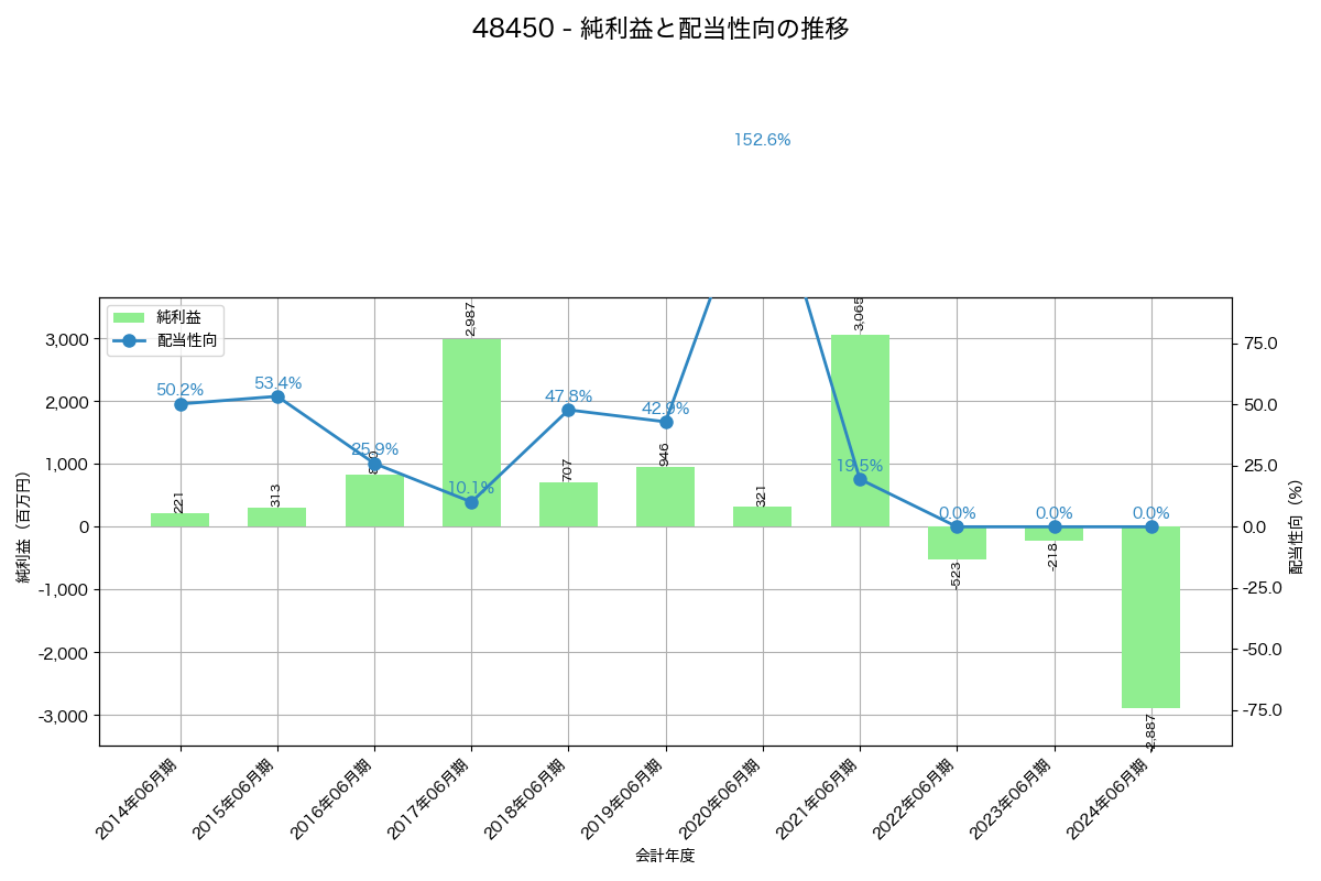 利益・配当推移グラフ