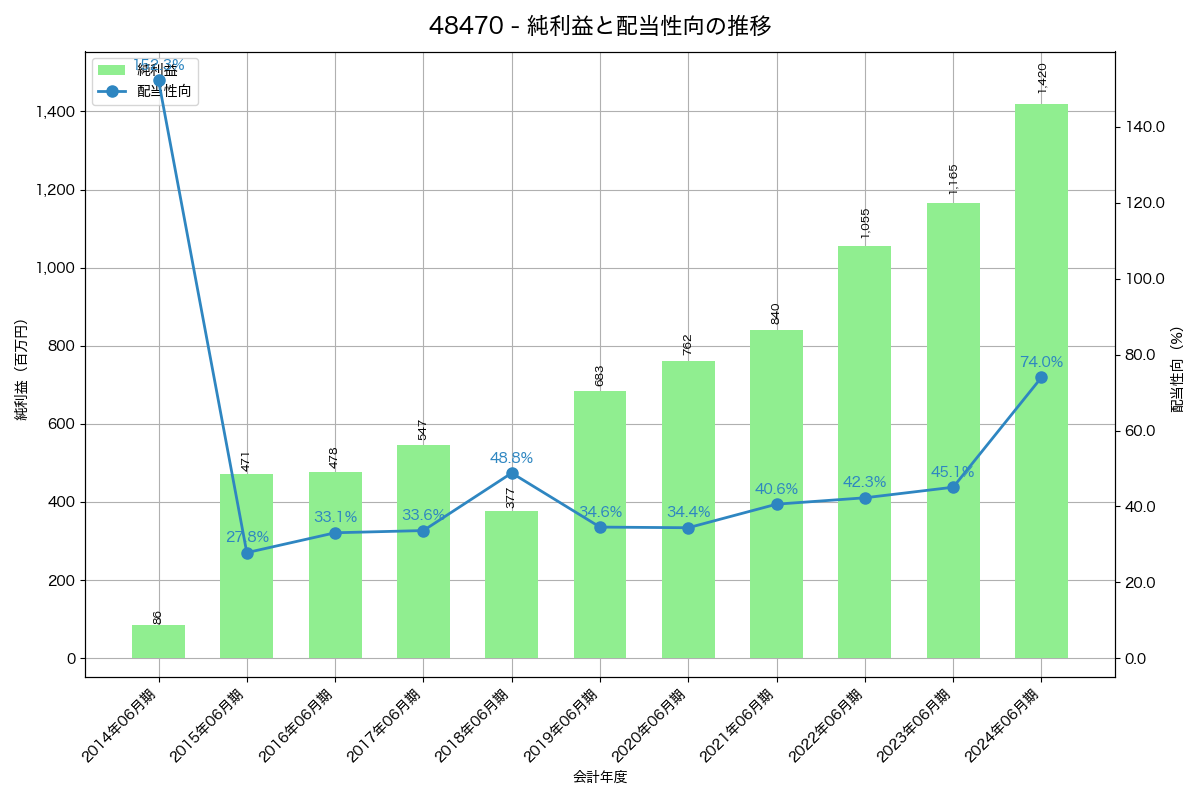 利益・配当推移グラフ