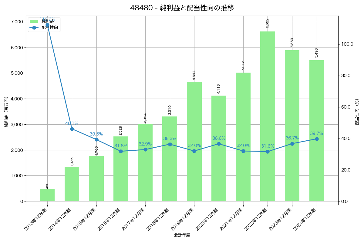 利益・配当推移グラフ