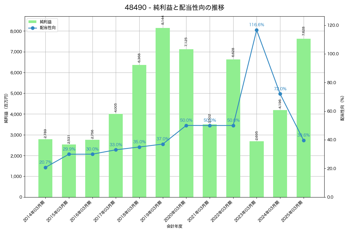 利益・配当推移グラフ