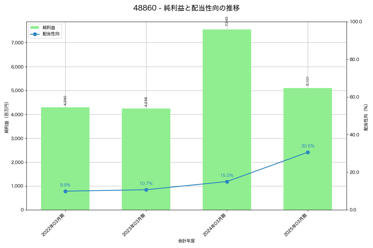 利益・配当推移グラフ