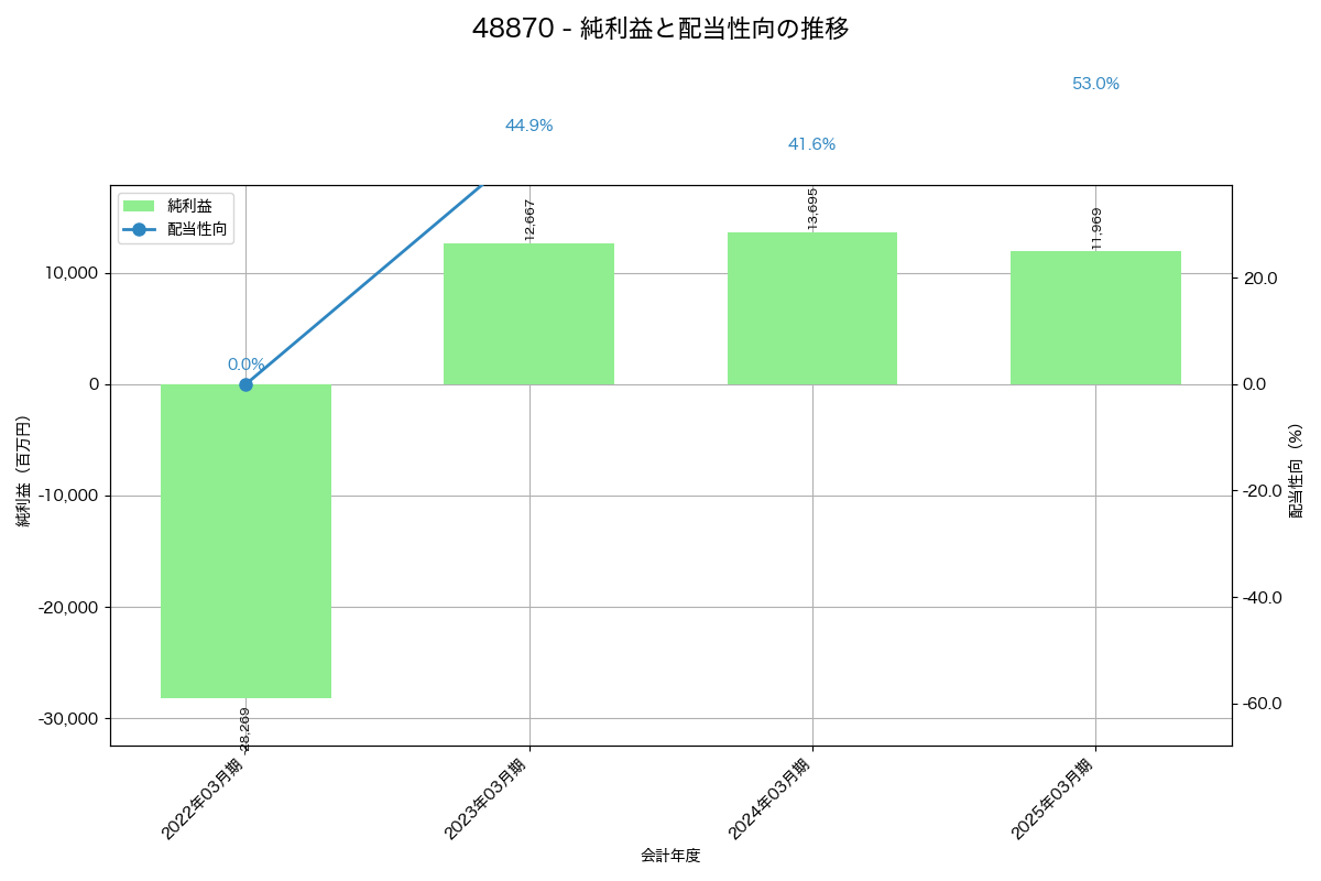 利益・配当推移グラフ