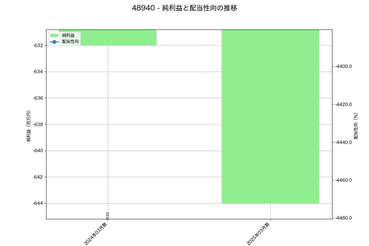 利益・配当推移グラフ