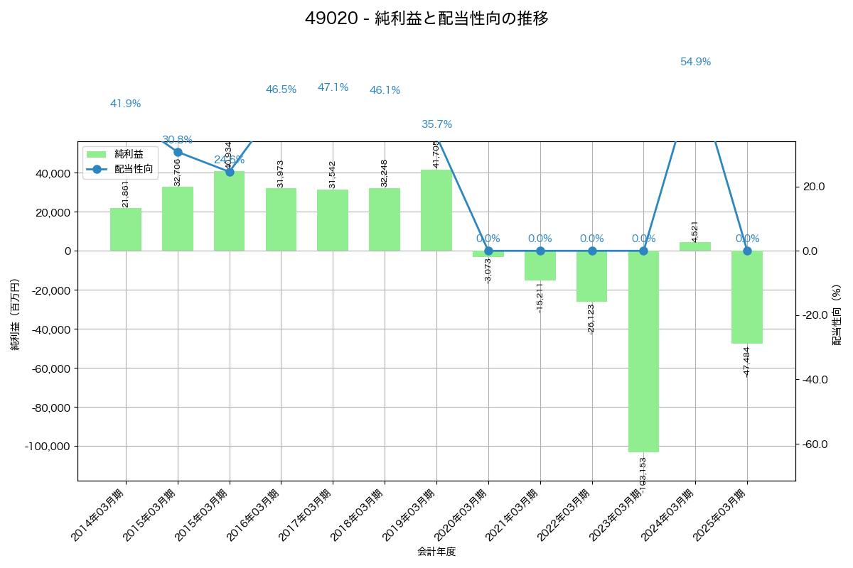 利益・配当推移グラフ