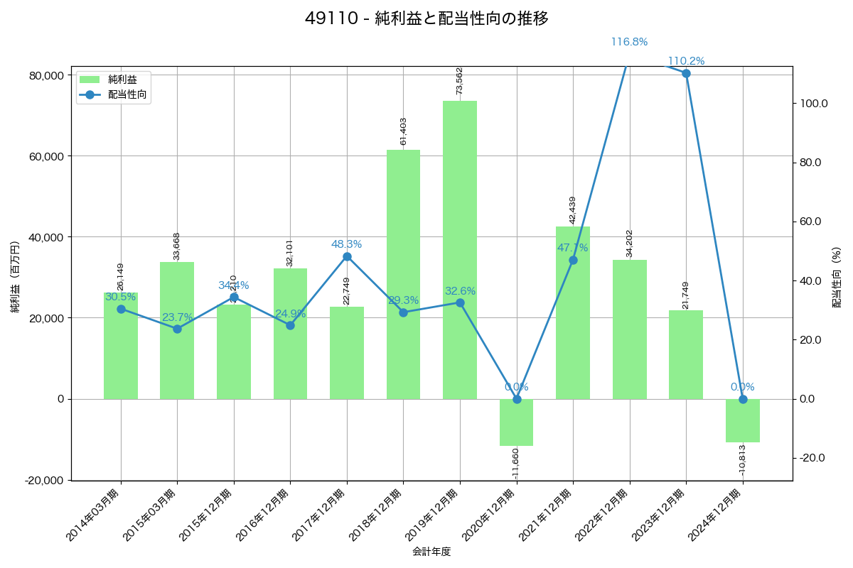 利益・配当推移グラフ