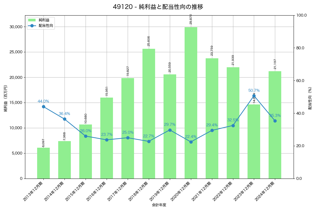 利益・配当推移グラフ