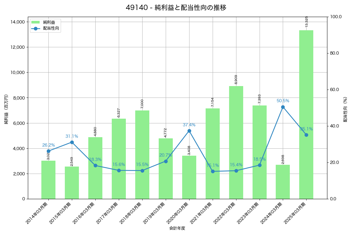 利益・配当推移グラフ