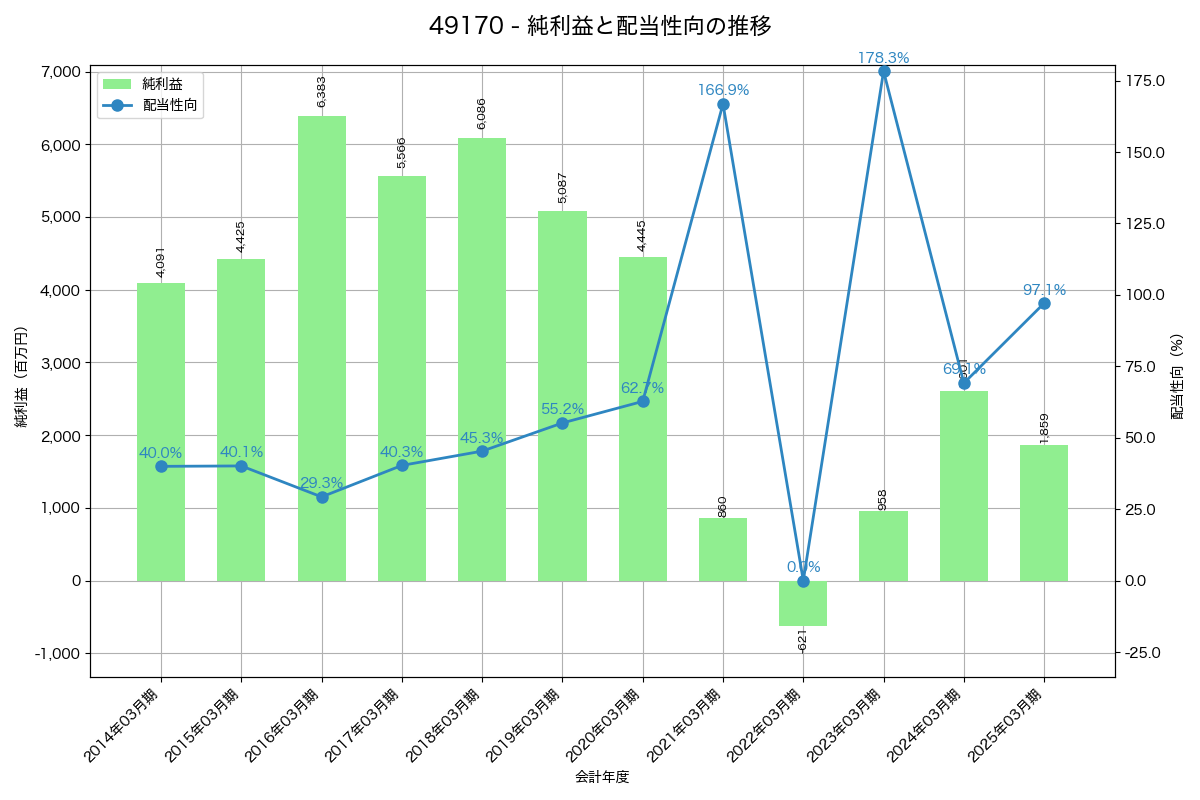 利益・配当推移グラフ