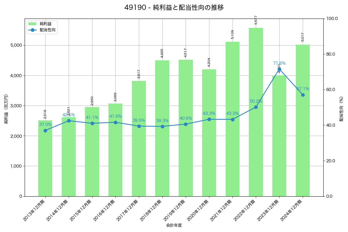 利益・配当推移グラフ