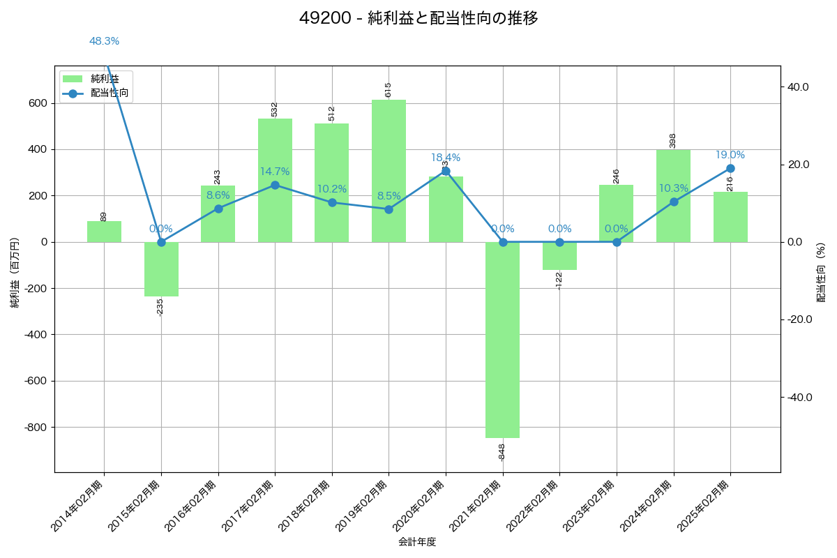 利益・配当推移グラフ