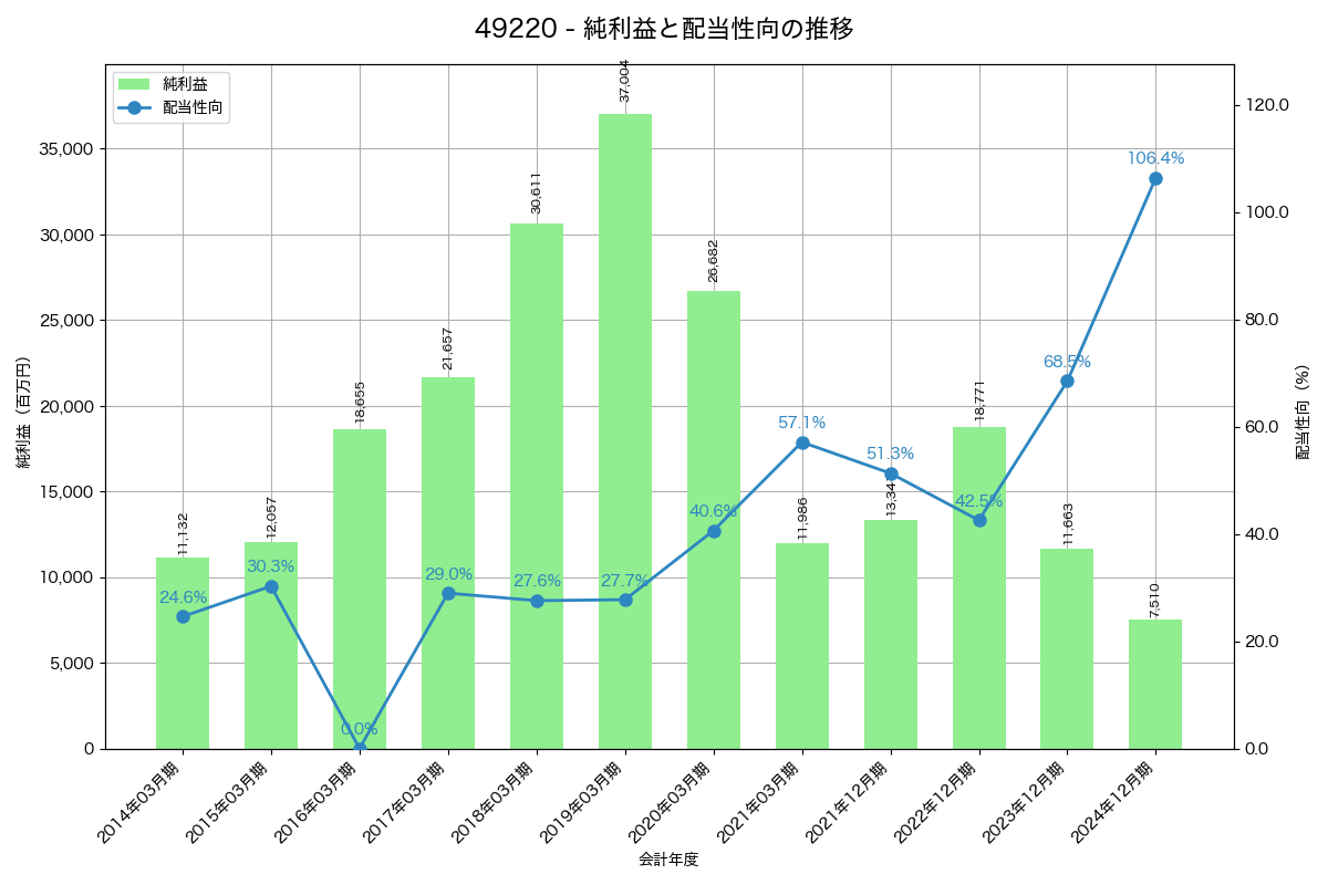 利益・配当推移グラフ