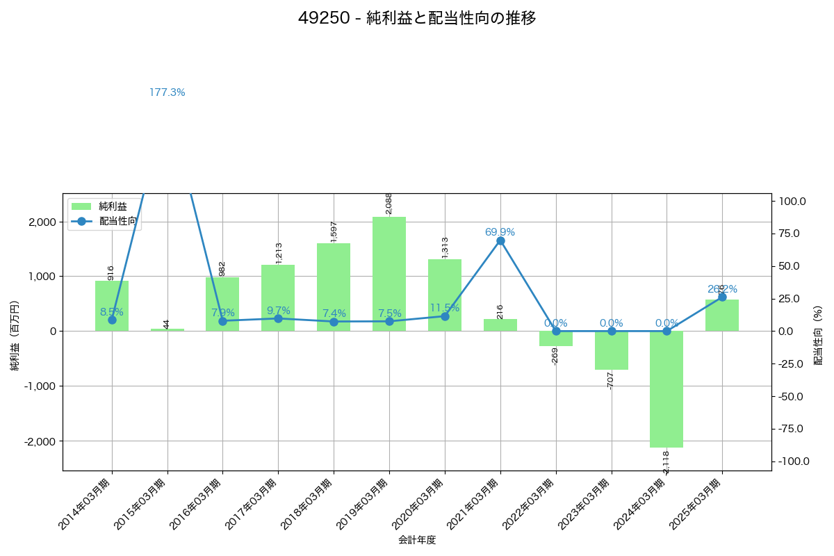 利益・配当推移グラフ