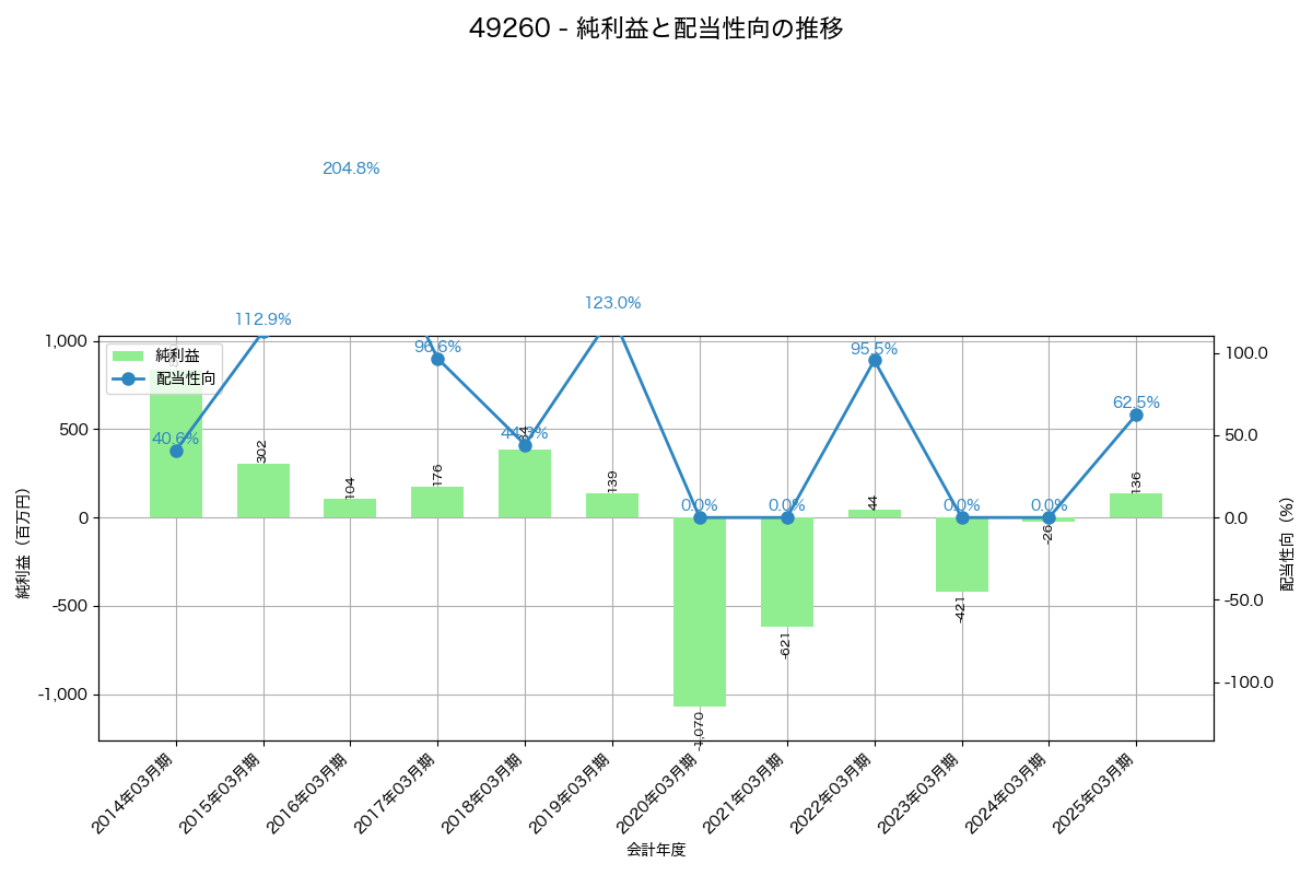利益・配当推移グラフ