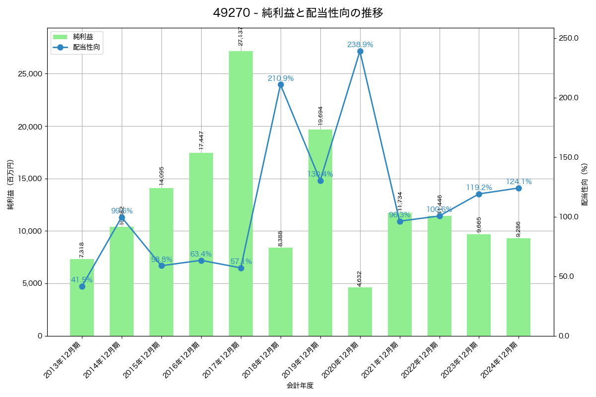 利益・配当推移グラフ