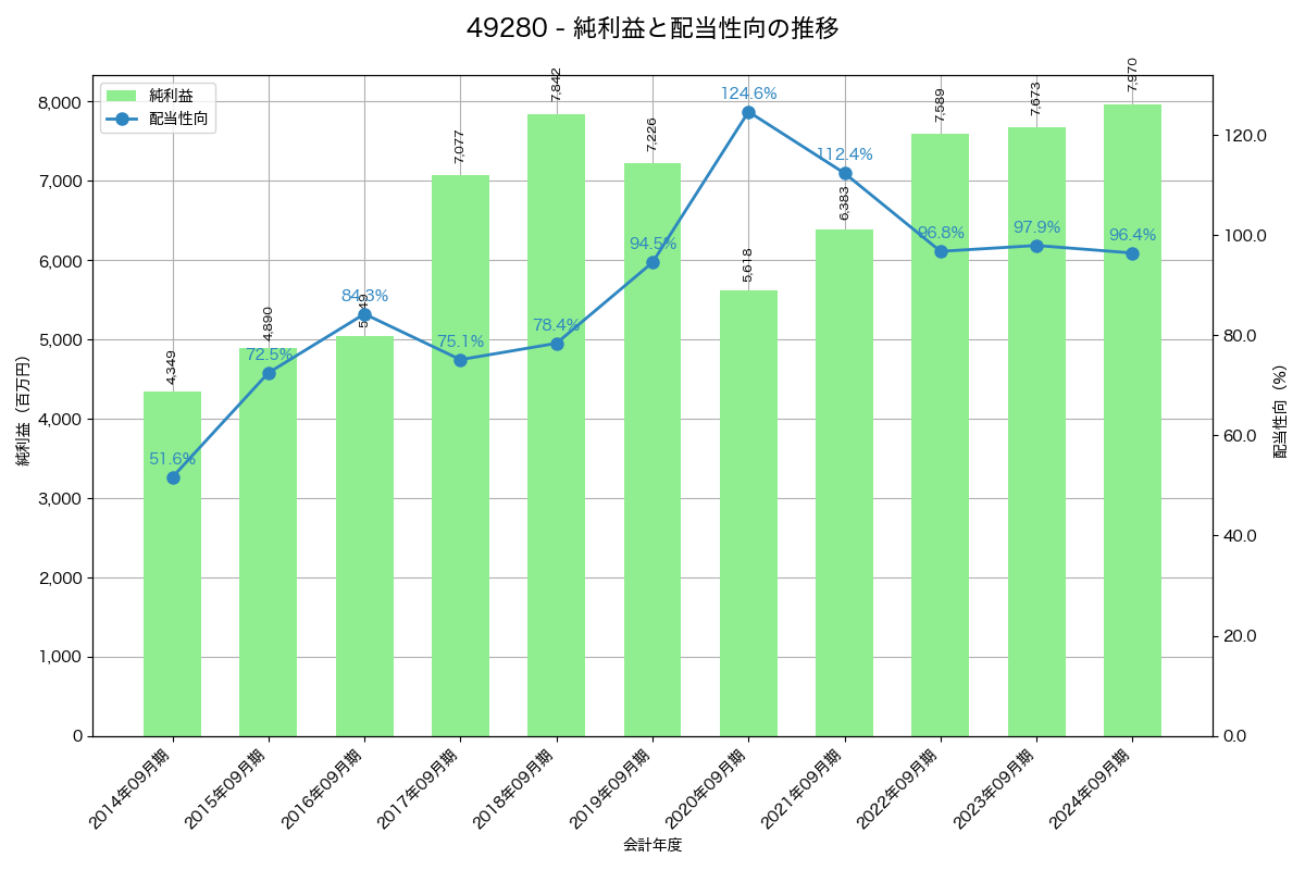 利益・配当推移グラフ