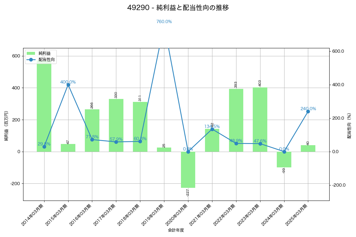 利益・配当推移グラフ