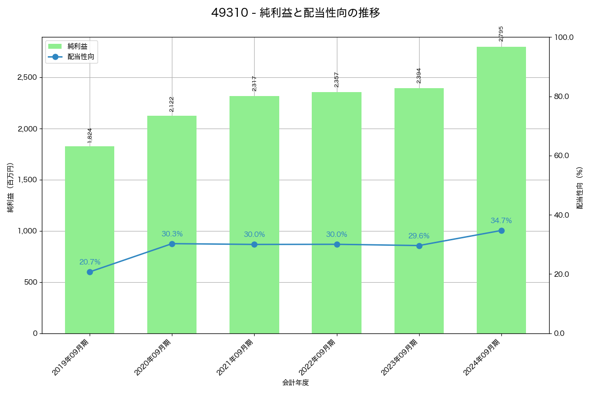 利益・配当推移グラフ