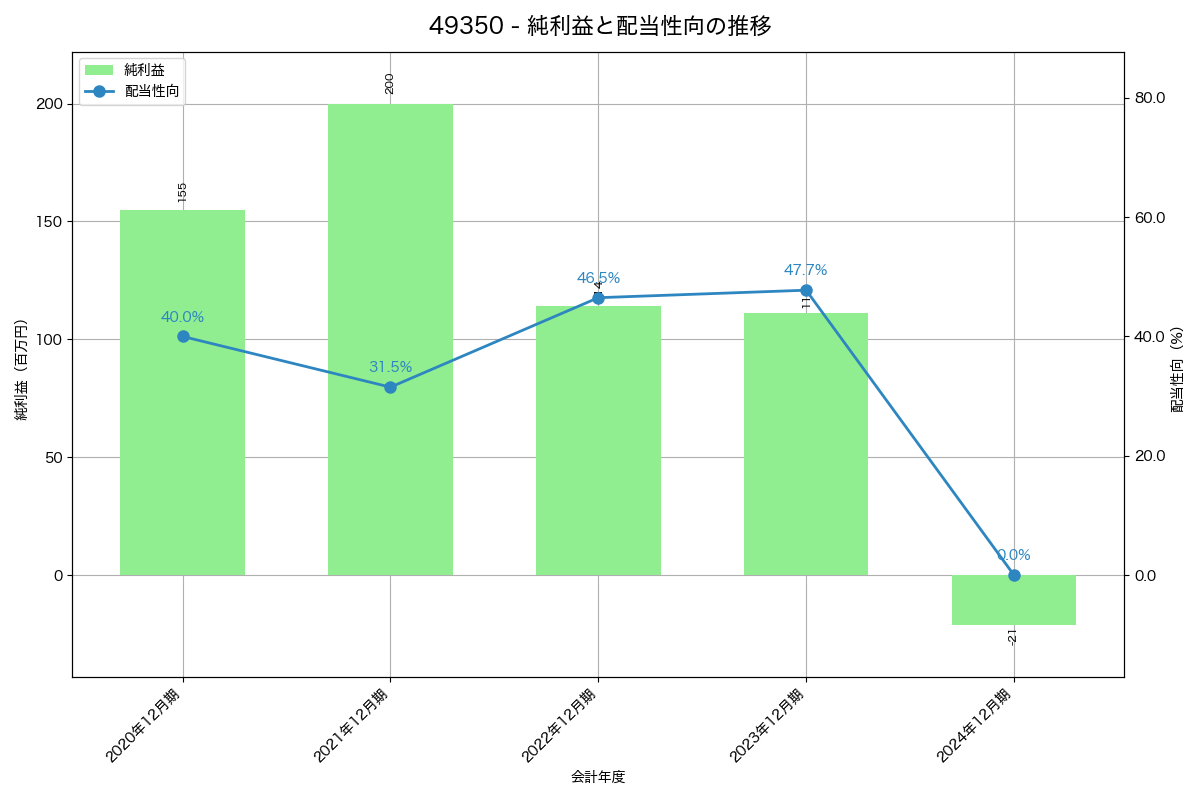 利益・配当推移グラフ