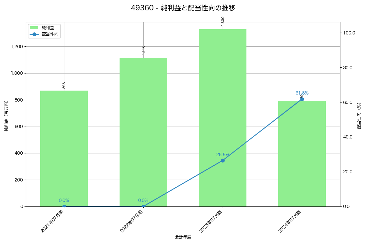 利益・配当推移グラフ