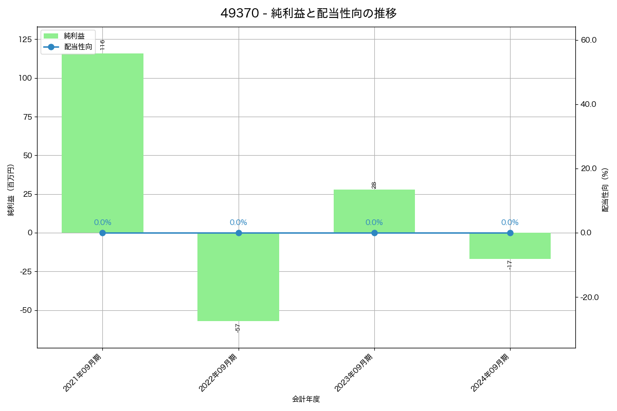 利益・配当推移グラフ