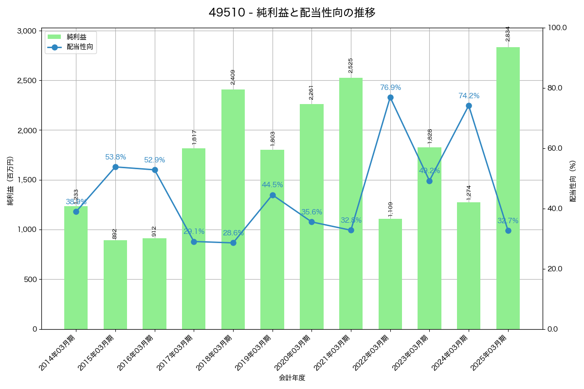 利益・配当推移グラフ