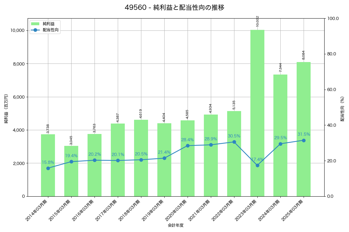 利益・配当推移グラフ