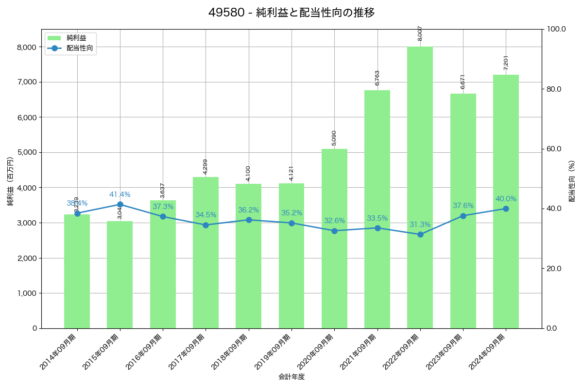 利益・配当推移グラフ