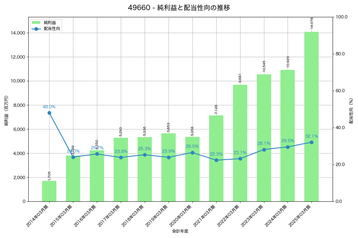 利益・配当推移グラフ