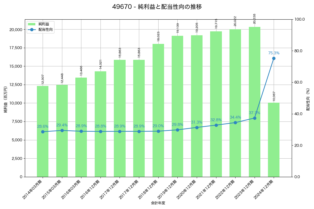 利益・配当推移グラフ