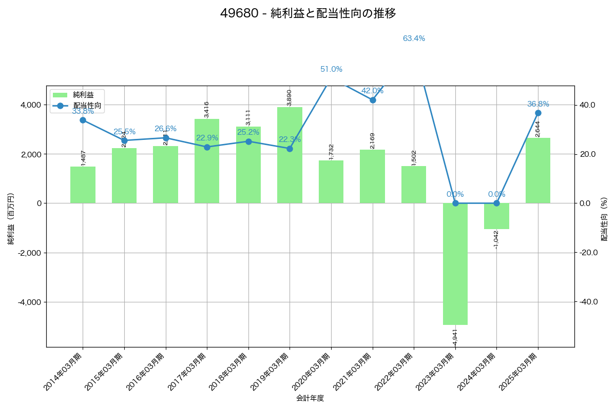 利益・配当推移グラフ