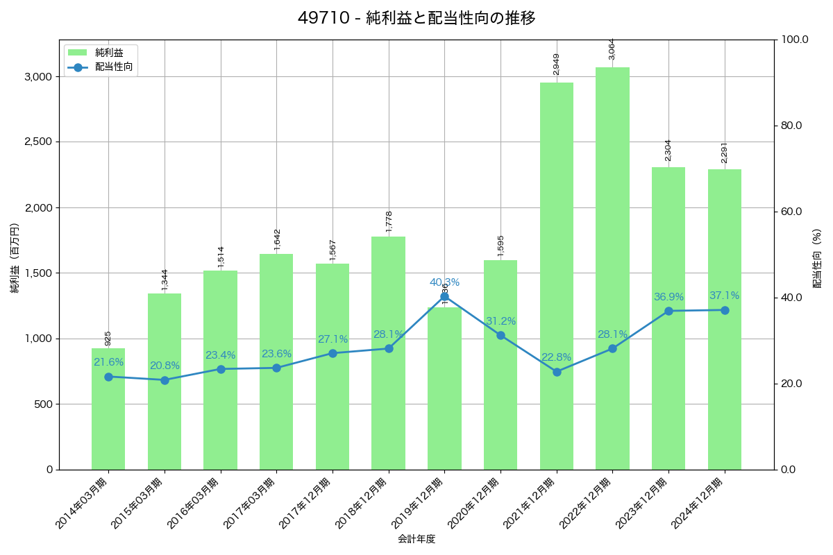 利益・配当推移グラフ