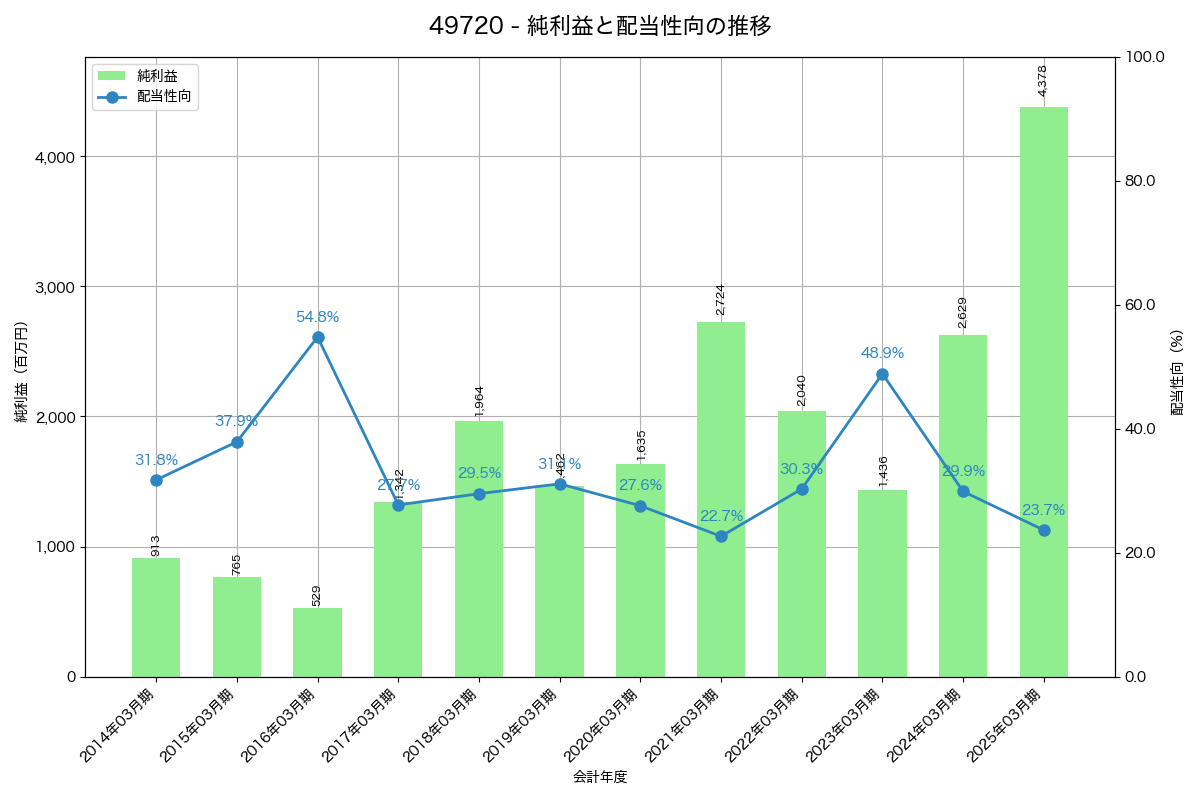 利益・配当推移グラフ