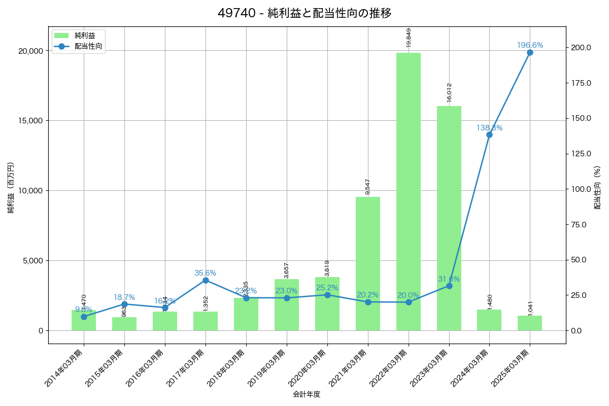 利益・配当推移グラフ