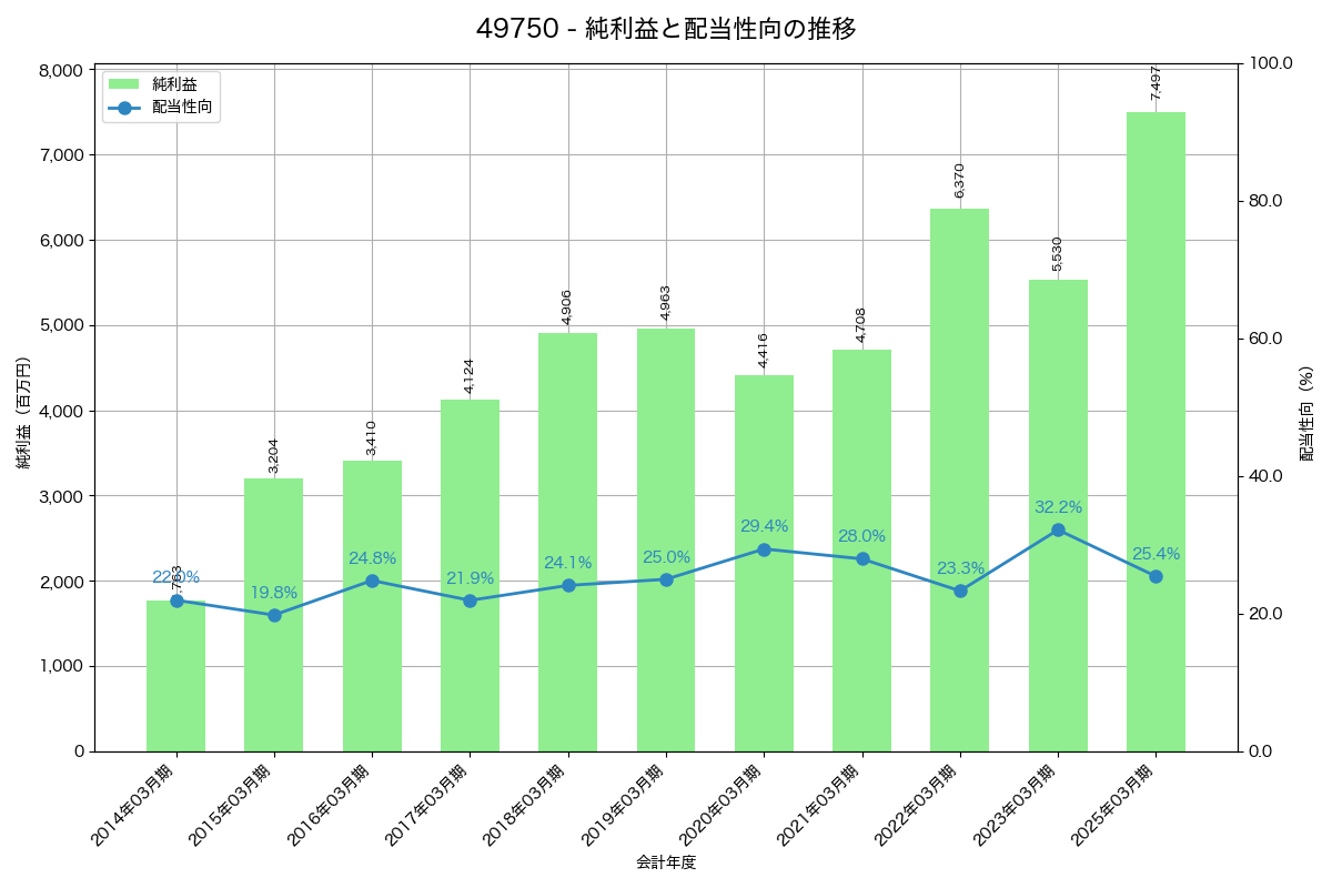 利益・配当推移グラフ
