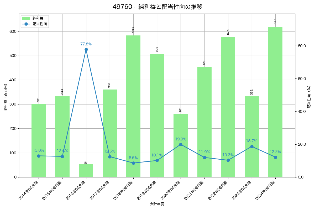 利益・配当推移グラフ