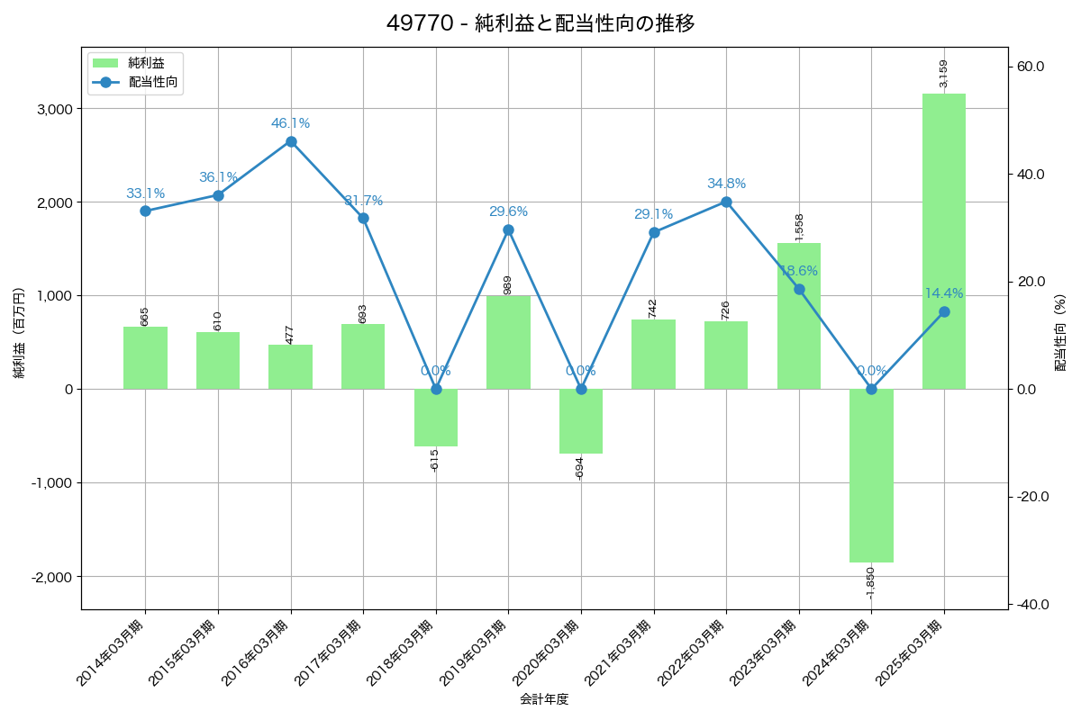 利益・配当推移グラフ