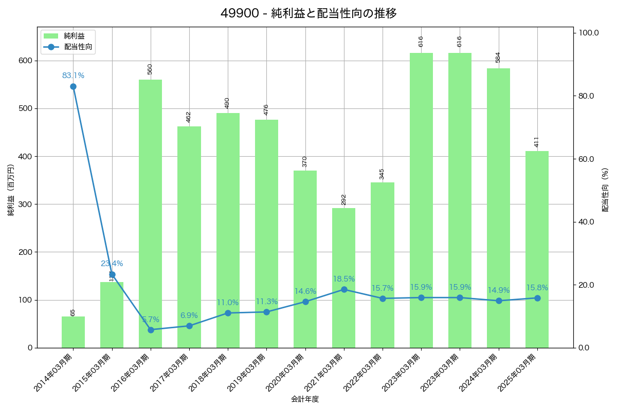 利益・配当推移グラフ