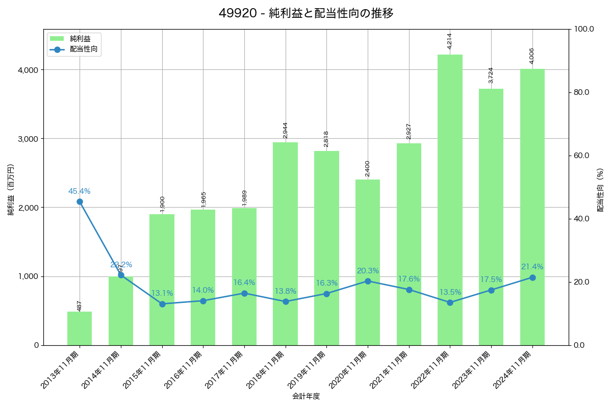 利益・配当推移グラフ