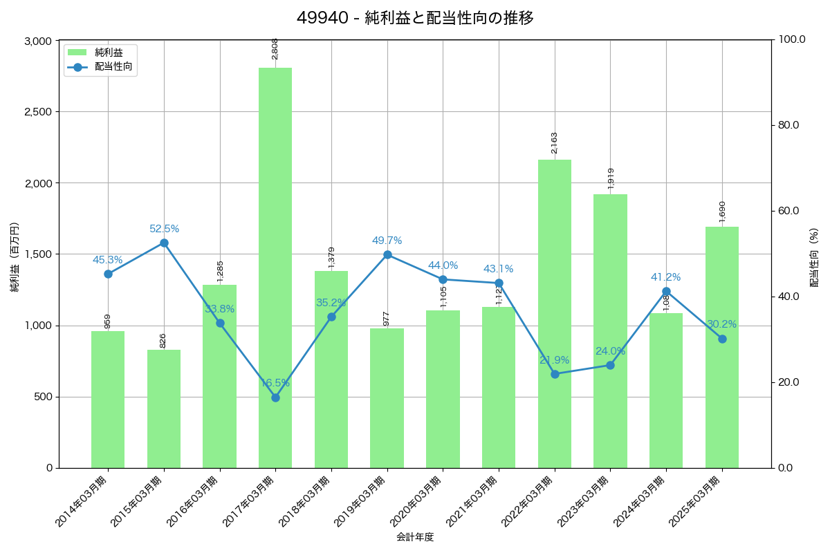 利益・配当推移グラフ