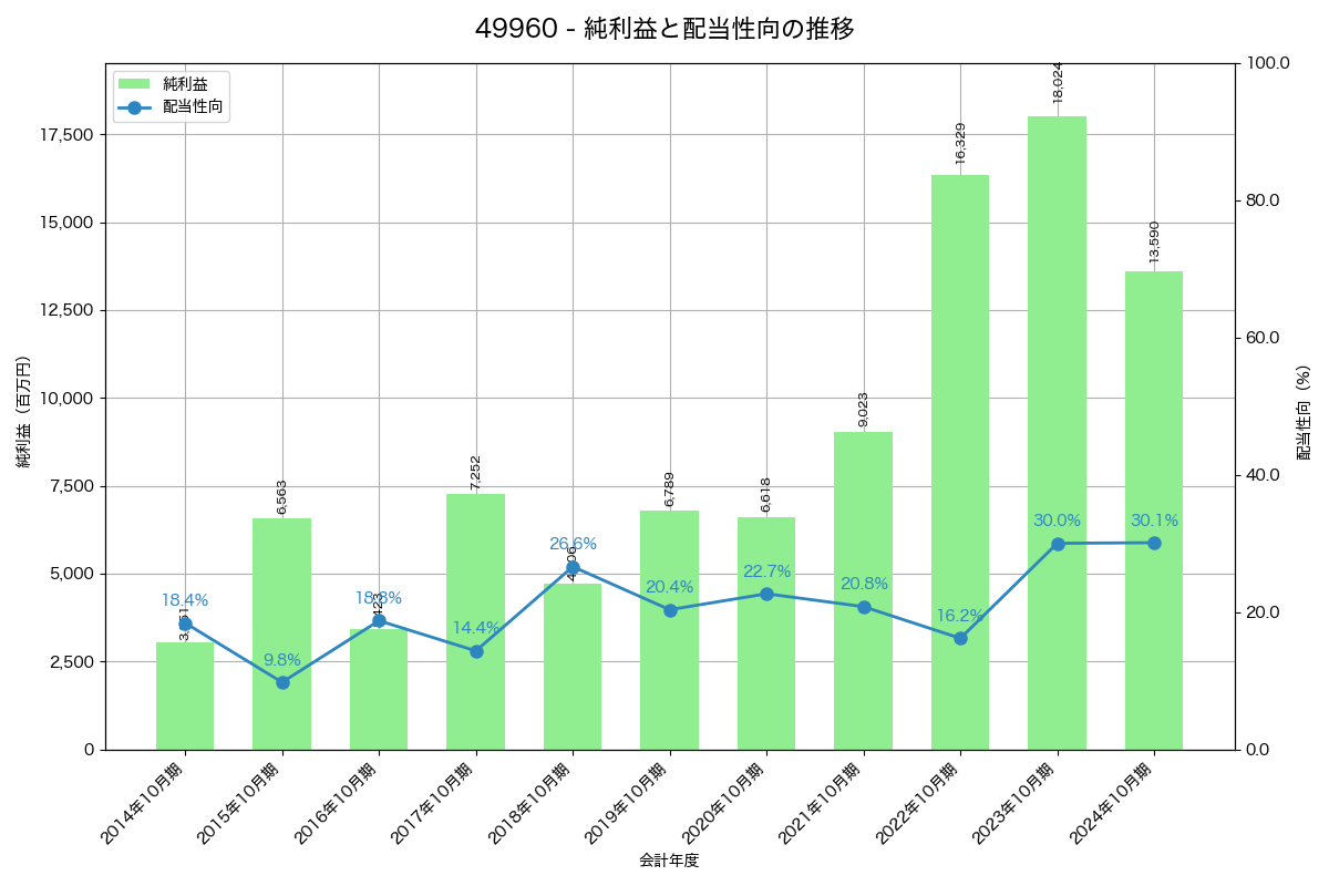 利益・配当推移グラフ