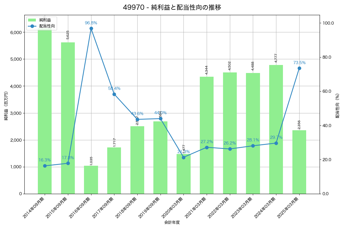利益・配当推移グラフ