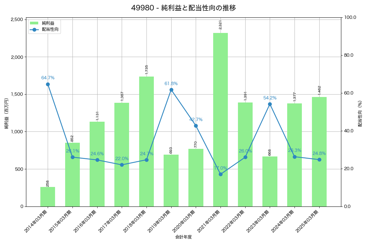 利益・配当推移グラフ