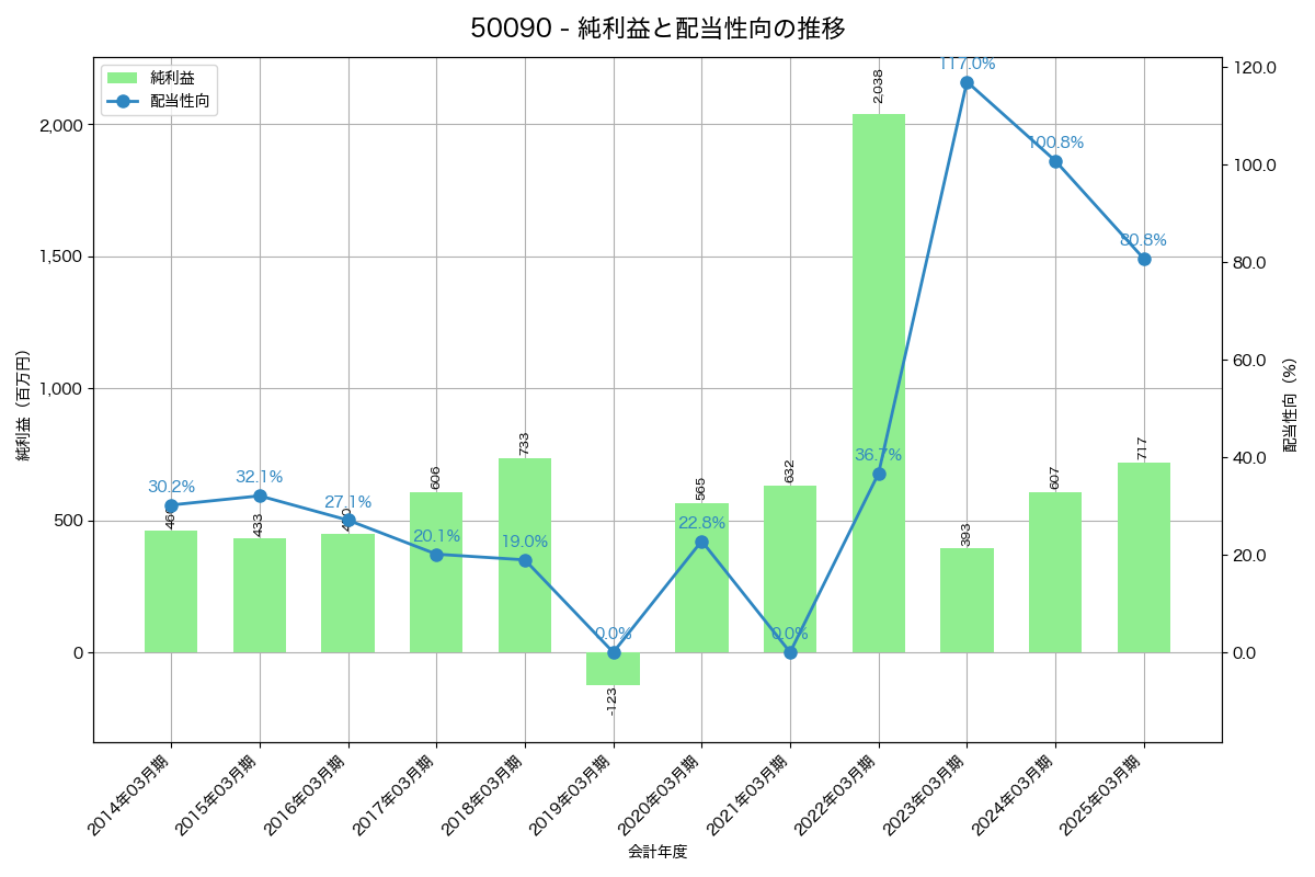 利益・配当推移グラフ