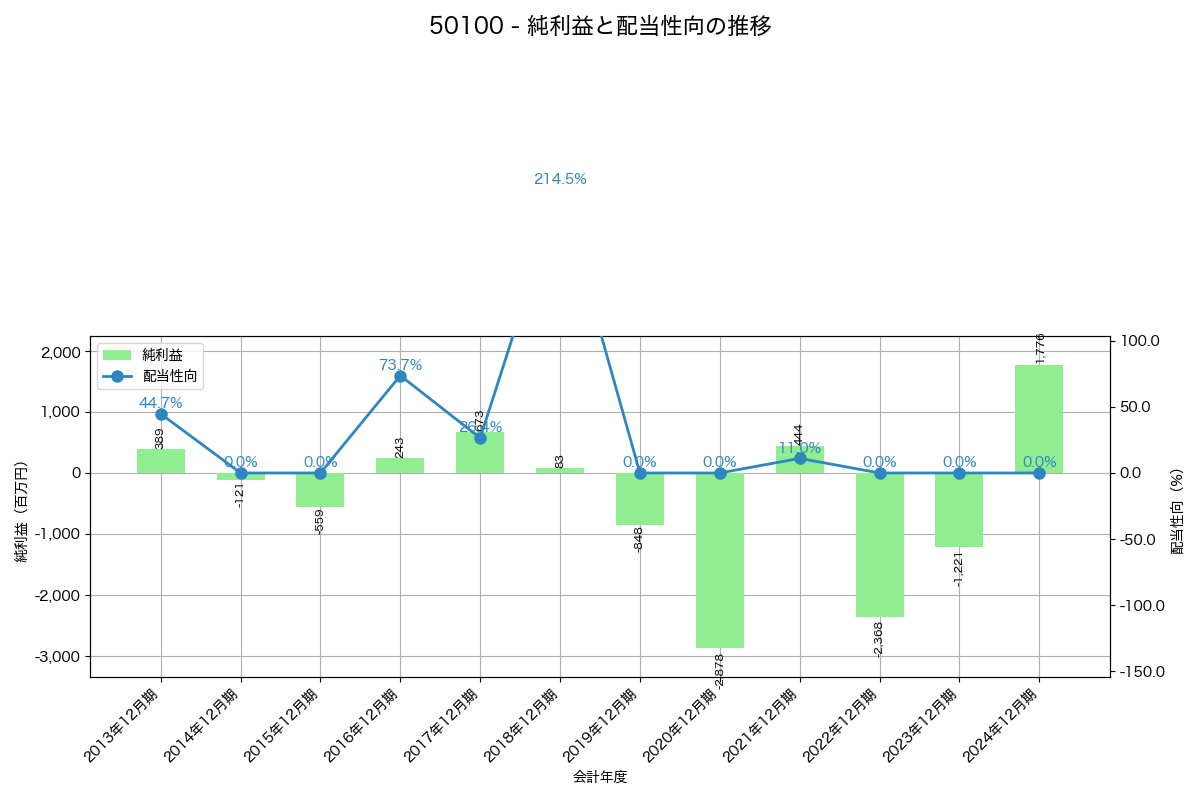 利益・配当推移グラフ