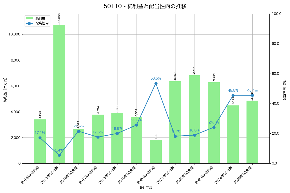 利益・配当推移グラフ