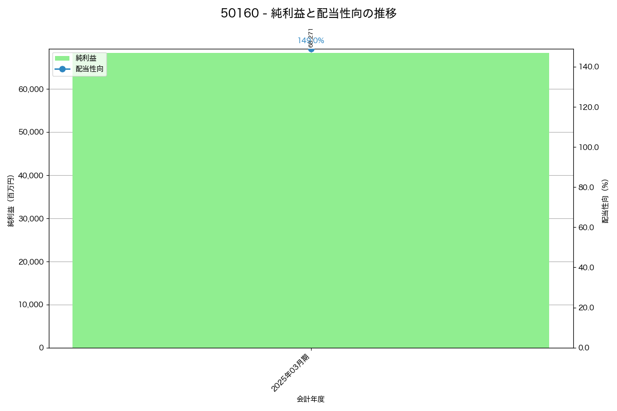 利益・配当推移グラフ
