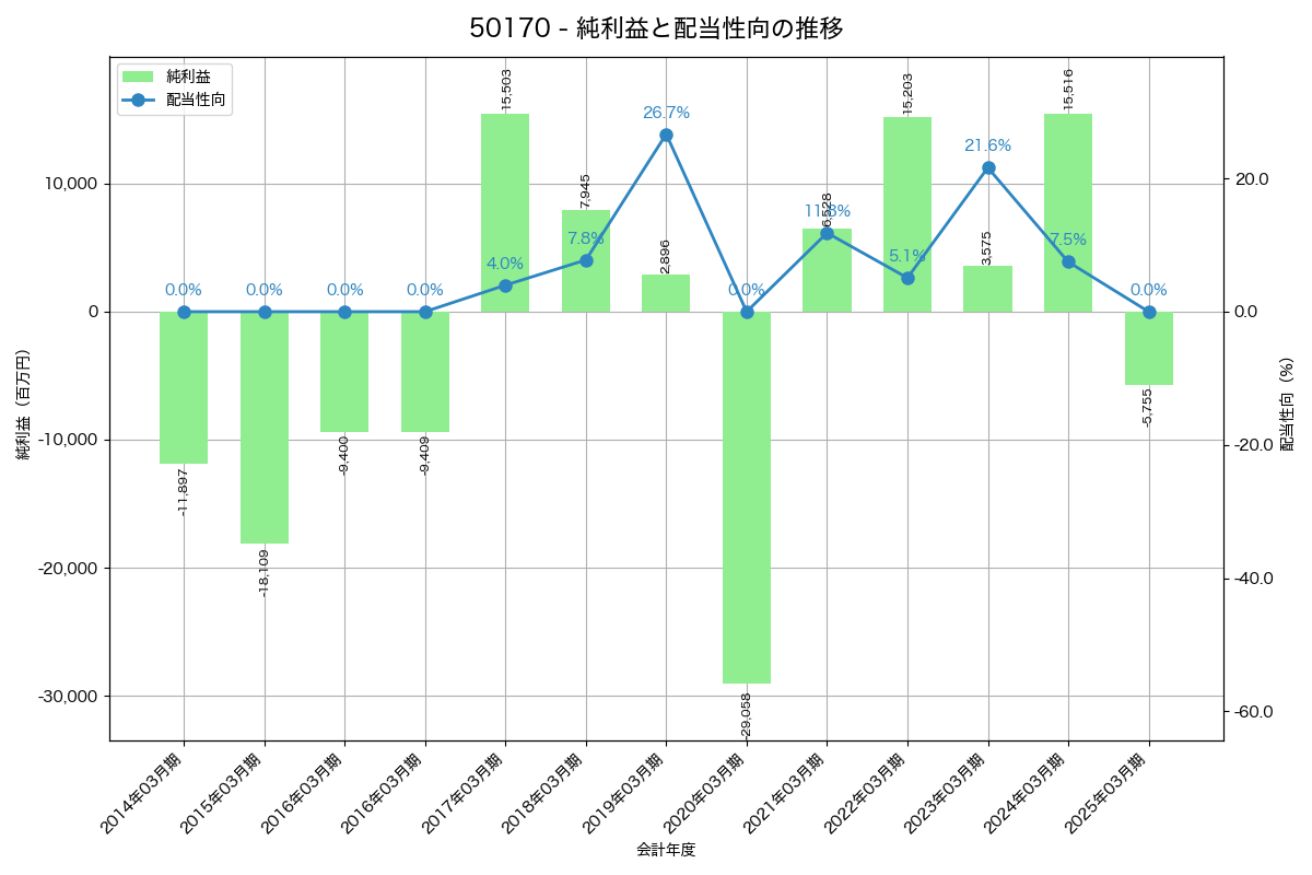 利益・配当推移グラフ
